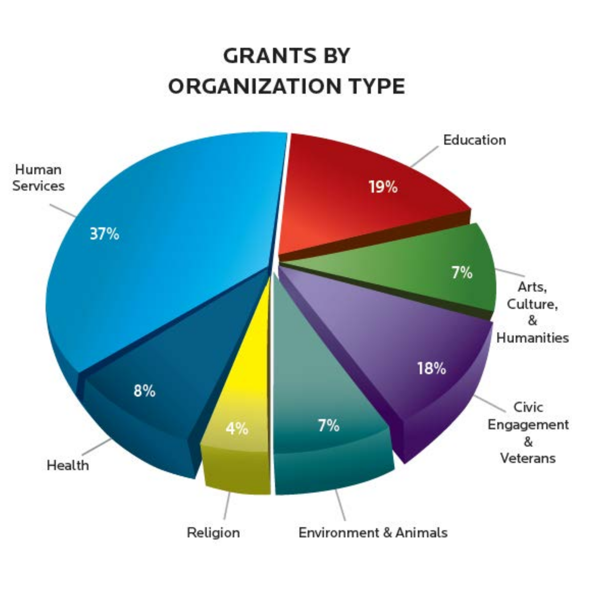 areas of giving pie chart